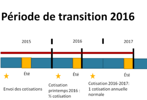 explicatif changement de cotisations